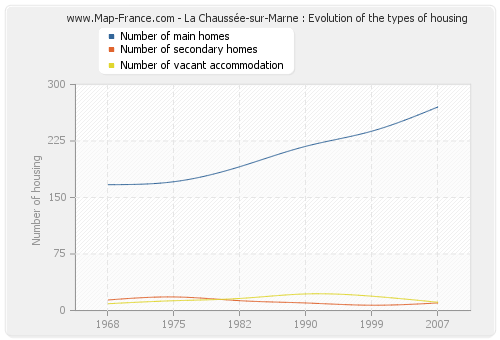 La Chaussée-sur-Marne : Evolution of the types of housing